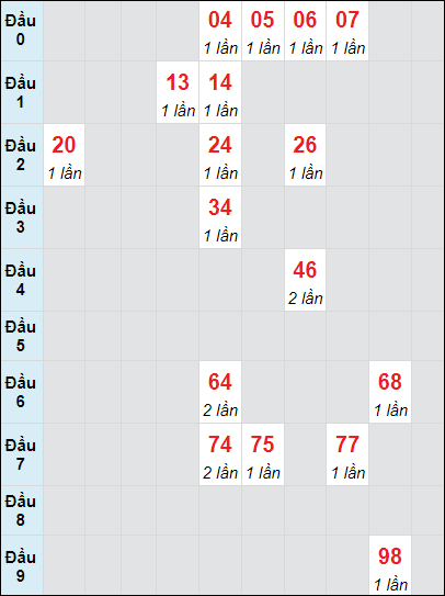 Soi cầu bạch thủ đài Đà Nẵng 21/9/2024