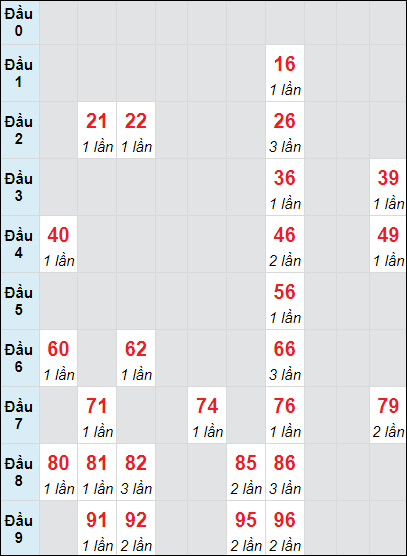 Soi cầu bạch thủ đài Đắc Nông ngày 21/9/2024