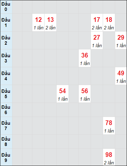 Soi cầu bạch thủ đài XS TP ngày 21/9/2024