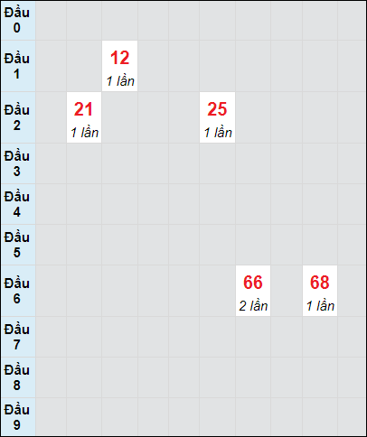 Soi cầu bạch thủ đài Quảng Ngãi ngày 21/9/2024