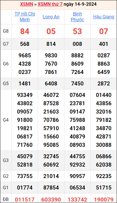 Bảng kết quả kỳ trước 14/9/2024