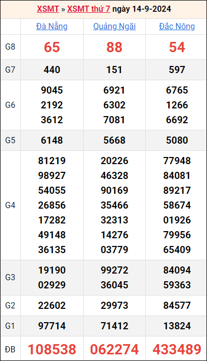 Bảng kết quả kỳ trước 14/9/2024