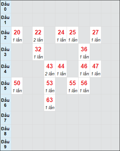 Soi cầu bạch thủ đài Đồng Tháp ngày 23/9/2024