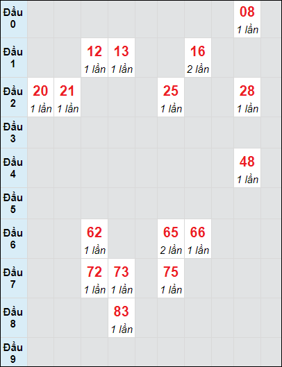 Soi cầu bạch thủ đài HCM ngày 23/9/2024