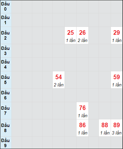 Soi cầu bạch thủ đài Phú Yên ngày 23/9/2024