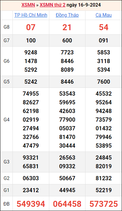 Bảng kết quả kỳ trước 16/9/2024