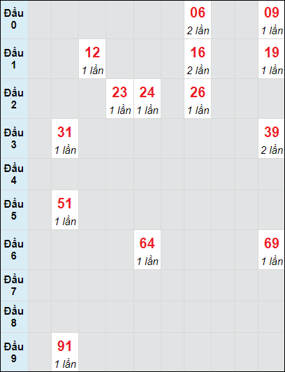 Soi cầu bạch thủ đài BTR ngày 24/9/2024