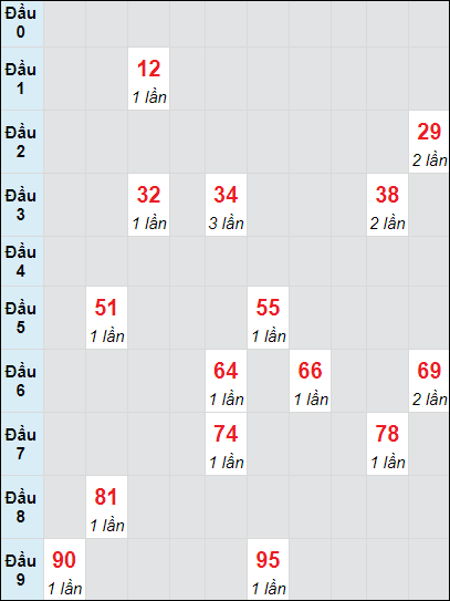 Soi cầu bạch thủ đài Đắc Lắc ngày 24/9/2024