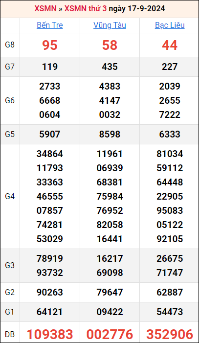 Bảng kết quả kỳ trước 17/9/2024