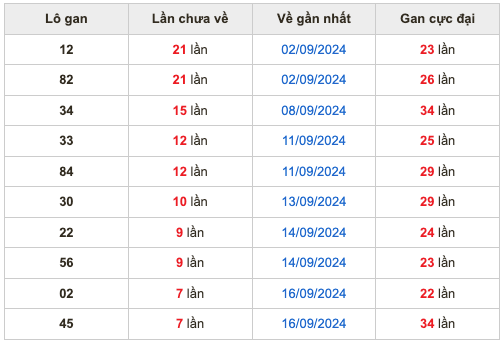 Thống kê lô gan Soi Cầu XSMB 24-9-2024