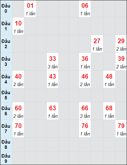 Soi cầu bạch thủ đài Cần Thơ ngày 25/9/2024