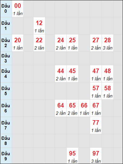 Soi cầu bạch thủ đài Đồng Nai ngày 25/9/2024