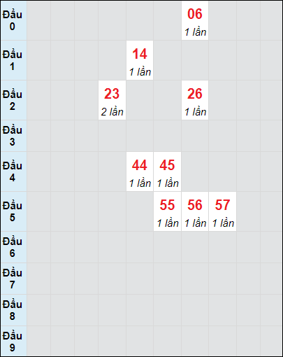 Soi cầu bạch thủ đài Khánh Hòa ngày 25/9/2024