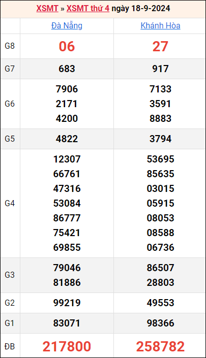 Bảng kết quả kỳ trước 18/9/2024