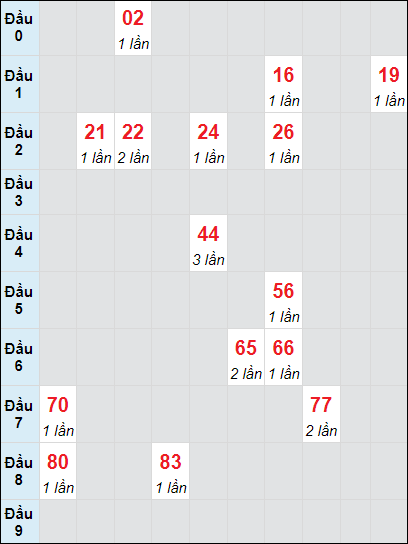 Soi cầu bạch thủ đài Bình Dương ngày 27/9/2024