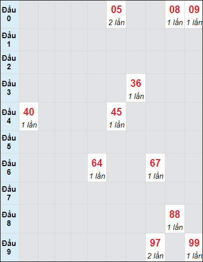 Soi cầu bạch thủ đài Vĩnh Long ngày 27/9/2024