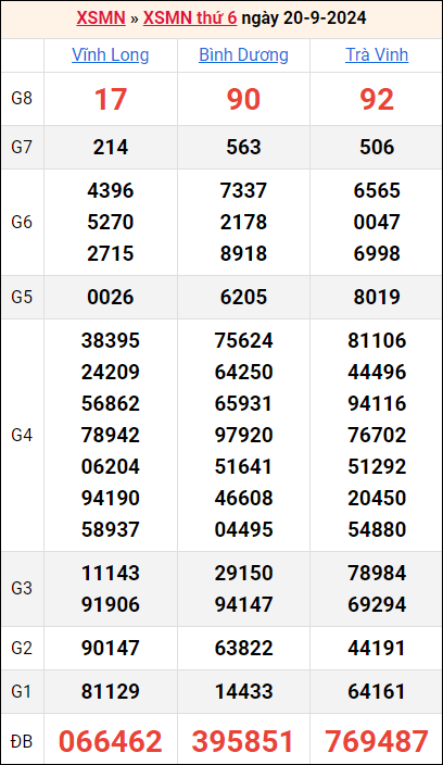 Bảng kết quả kỳ trước 20/9/2024