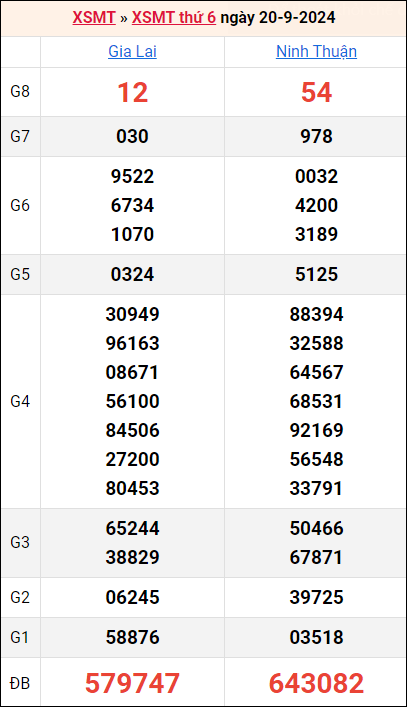 Bảng kết quả kỳ trước 20/9/2024