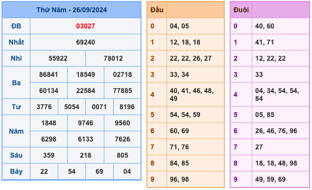 Kết Quả Soi Cầu XSMB 27-9-2024