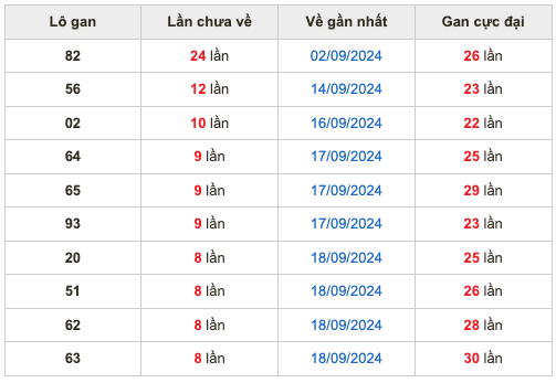 Thống kê lô gan Soi Cầu XSMB 27-9-2024