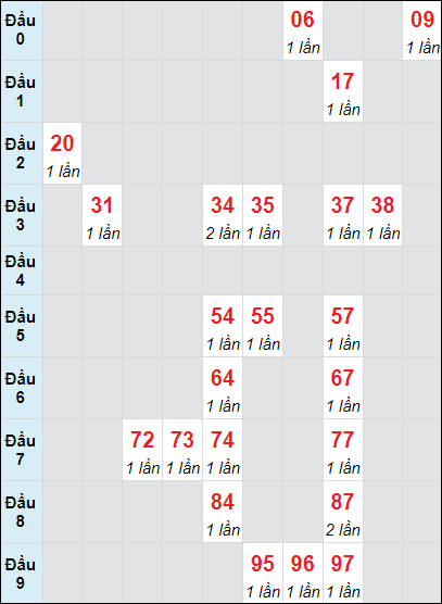 Soi cầu bạch thủ đài Đà Nẵng 28/9/2024