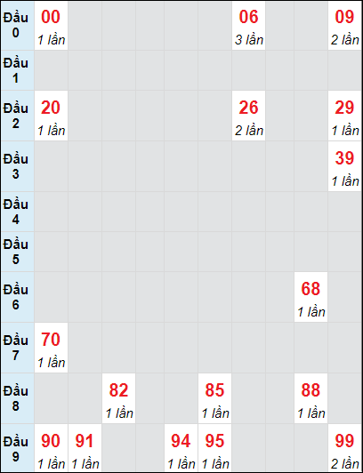 Soi cầu bạch thủ đài Đắc Nông ngày 28/9/2024