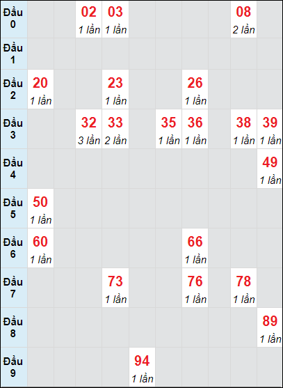 Soi cầu bạch thủ đài XS TP ngày 28/9/2024