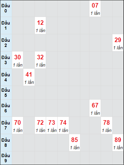 Soi cầu bạch thủ đài Long An ngày 28/9/2024