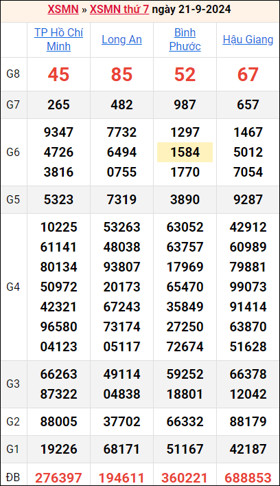 Bảng kết quả kỳ trước 21/9/2024