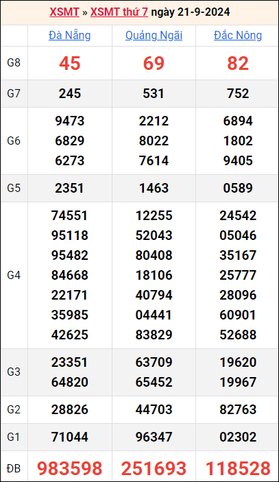 Bảng kết quả kỳ trước 21/9/2024