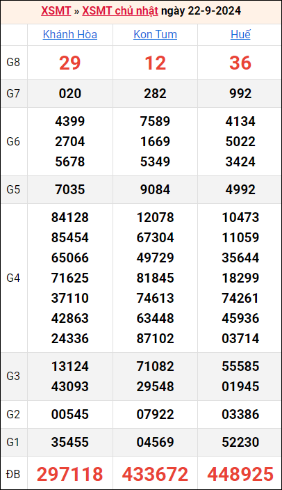 Bảng kết quả kỳ trước 22/9/2024