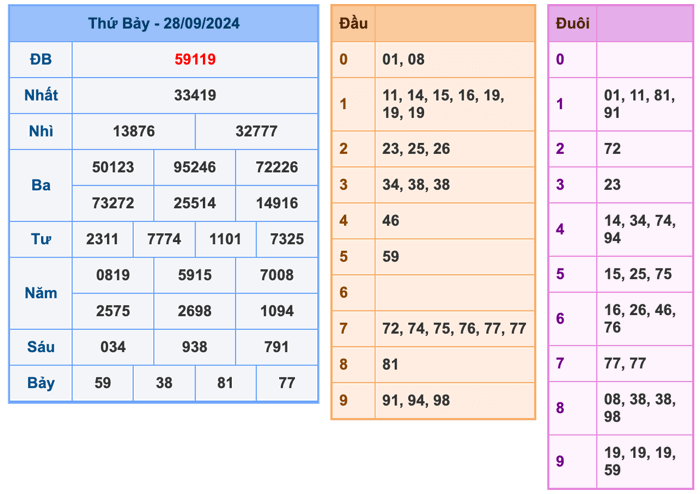 Kết Quả Soi Cầu XSMB 29-9-2024