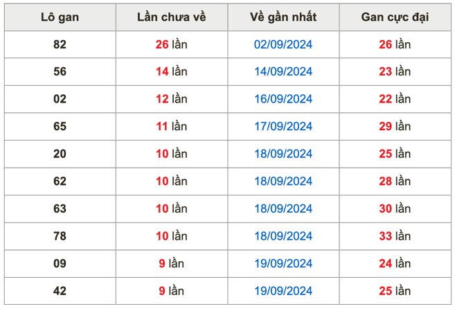 Thống kê lô gan Soi Cầu XSMB 29-9-2024