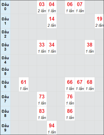 Soi cầu bạch thủ đài Cà Mau ngày 30/9/2024