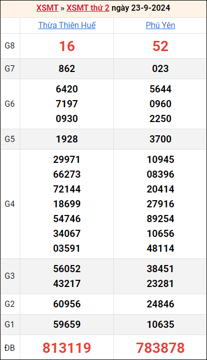 Bảng kết quả kỳ trước 23/9/2024