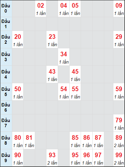 Soi cầu bạch thủ đài Quảng Nam ngày 1/10/2024