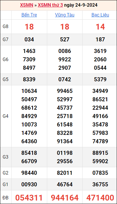 Bảng kết quả kỳ trước 24/9/2024