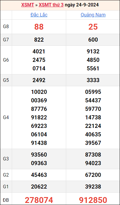 Bảng kết quả kỳ trước 24/9/2024