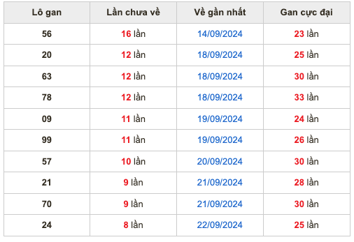 Thống kê lô gan Soi Cầu XSMB 1-10-2024