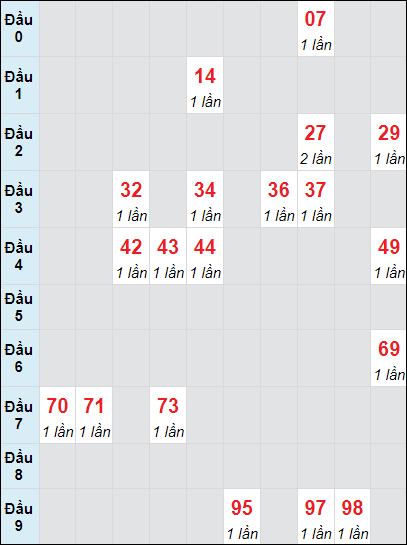 Soi cầu bạch thủ đài Cần Thơ ngày 2/10/2024