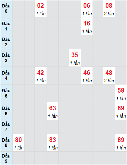 Soi cầu bạch thủ đài Đà Nẵng ngày 2/10/2024