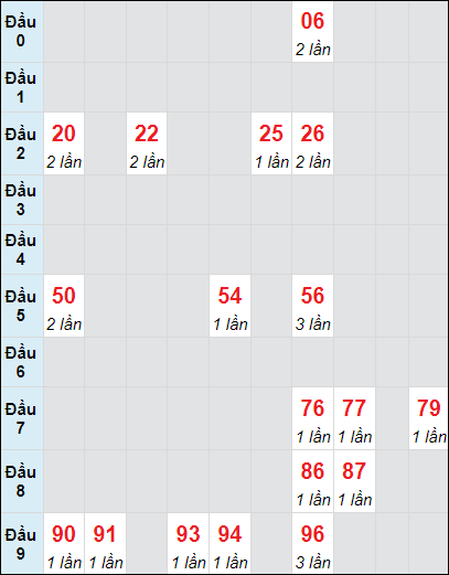 Soi cầu bạch thủ đài Đồng Nai ngày 2/10/2024