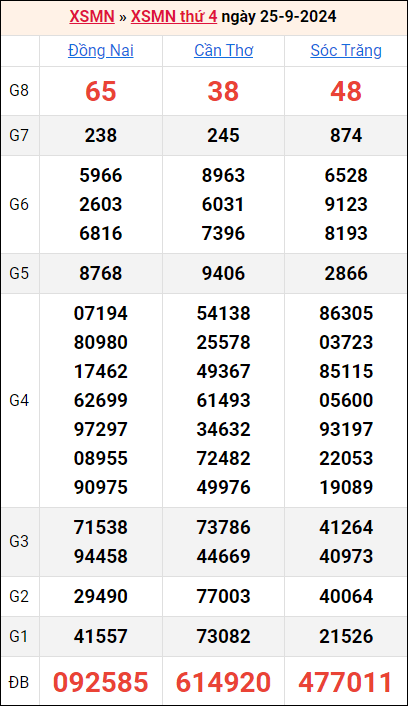 Bảng kết quả kỳ trước 25/9/2024