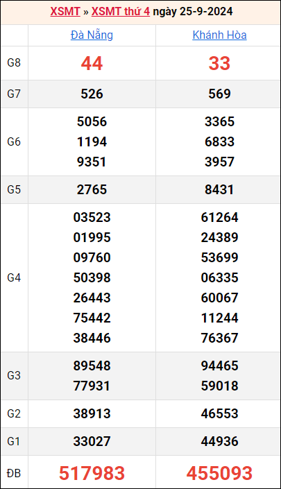 Bảng kết quả kỳ trước 25/9/2024