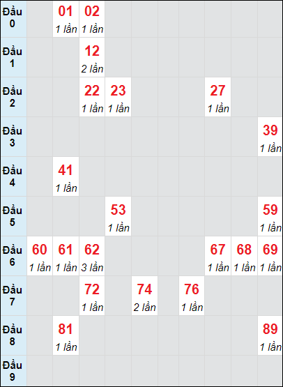 Soi cầu bạch thủ đài Ninh Thuận ngày 4/10/2024