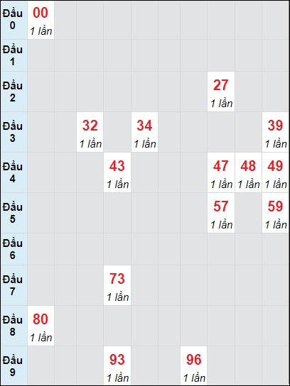 Soi cầu bạch thủ đài Vĩnh Long ngày 4/10/2024