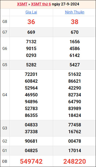 Bảng kết quả kỳ trước 27/9/2024