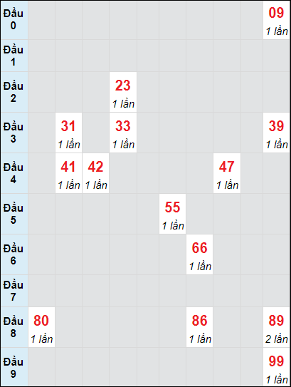 Soi cầu bạch thủ đài Khánh Hòa ngày 6/10/2024