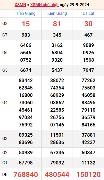 Bảng kết quả kỳ trước 29/9/2024