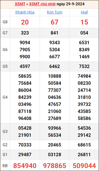 Bảng kết quả kỳ trước 29/9/2024